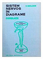 Sistem nervos in diagrame - corelatii