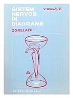 Sistem nervos in diagrame - corelatii